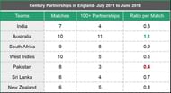 Image 7: Century partnerships for teams in England (July 2002 - June 2011)